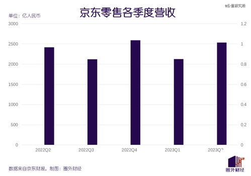 降本增效已见成果,京东还需要更多增长点